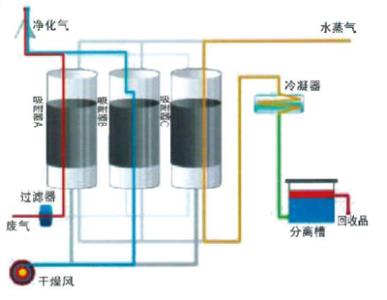 有机废气活性炭颗粒吸附回收装置