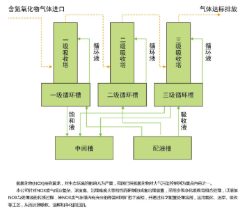 成套氮氧化物废气处理装置